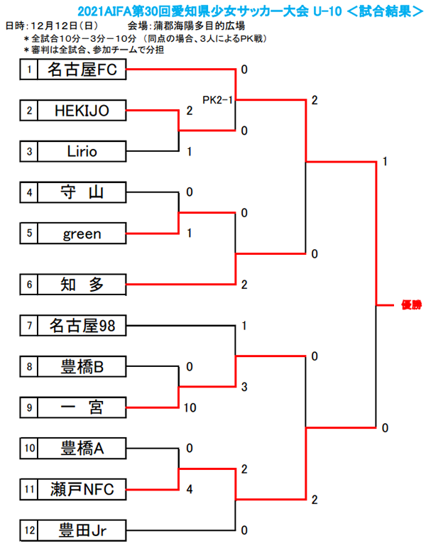 優秀選手掲載 21年度 第30回 愛知県少女サッカー大会 U 10 優勝は名古屋fc ジュニアサッカーnews