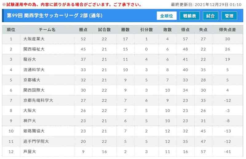 21年度 第99回 関西学生サッカーリーグ 1部 2部 前期 前期全結果掲載 ジュニアサッカーnews 21年度 第99回 関西学生サッカーリーグ 1部 2部 前期 前期全結果掲載 ジュニアサッカーnews