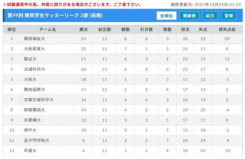 21年度 第99回 関西学生サッカーリーグ 1部 2部 前期 前期全結果掲載 ジュニアサッカーnews 21年度 第99回 関西学生サッカーリーグ 1部 2部 前期 前期全結果掲載 ジュニアサッカーnews