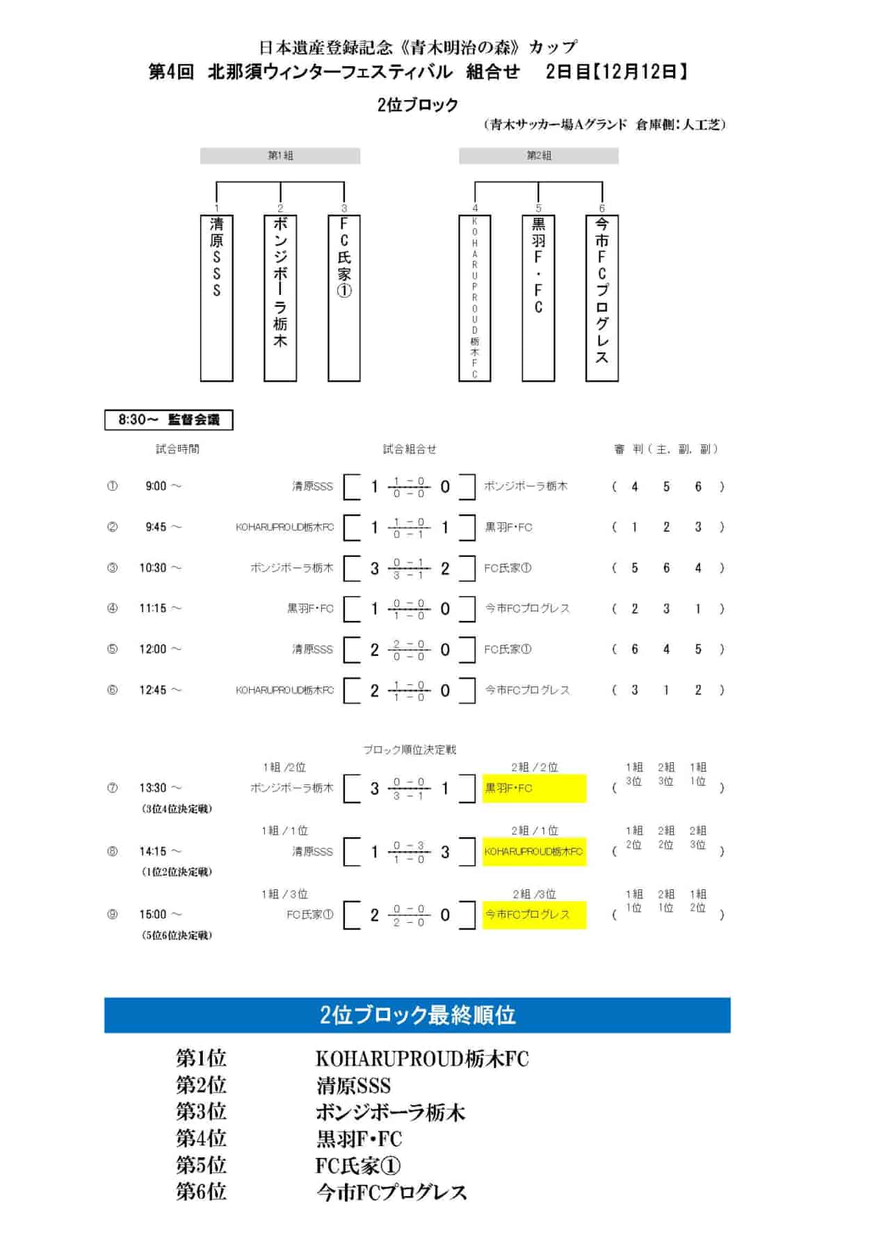 21年度 北那須ウィンターフェスティバル U 12 栃木県 優勝は野原グランディオスfc ジュニアサッカーnews
