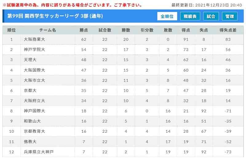 21年度 第99回 関西学生サッカーリーグ 3部 4部 前期 全試合終了 前期最終順位掲載 ジュニアサッカーnews 21年度 第99回 関西学生サッカーリーグ 3部 4部 前期 全試合終了 前期最終順位掲載 ジュニアサッカーnews