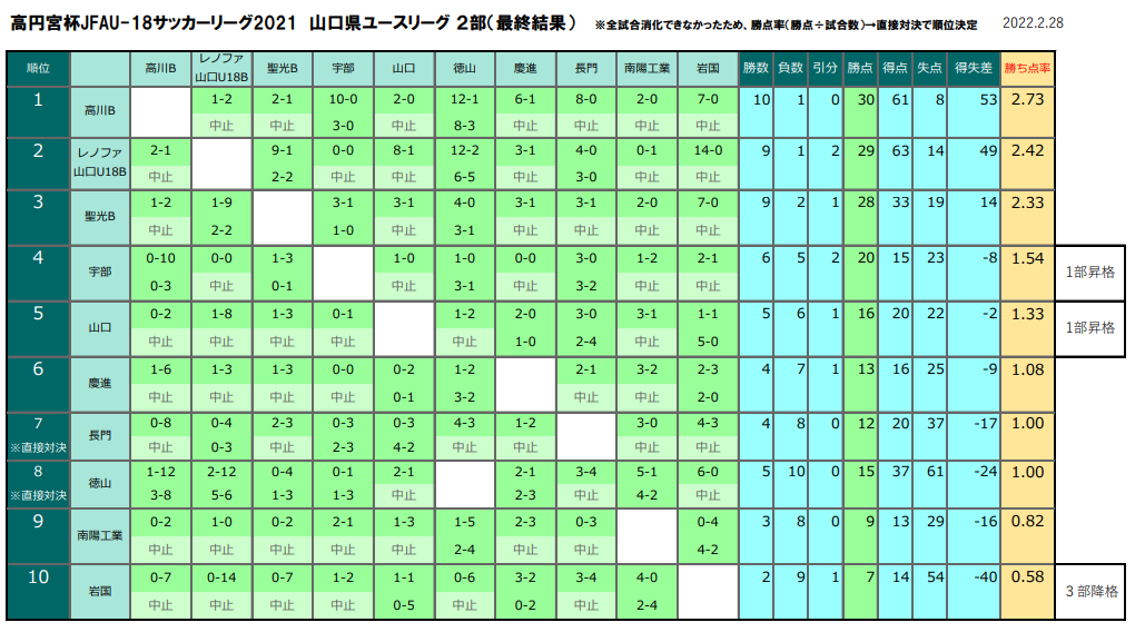 21年度 高円宮杯u 18 Jfa サッカーユースリーグ 山口県 優勝は高川学園 ジュニアサッカーnews