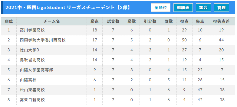 21年度 中 四国liga Student リーガスチューデント 2部優勝は高川学園高校 1部次節日程おまちしています ジュニアサッカーnews
