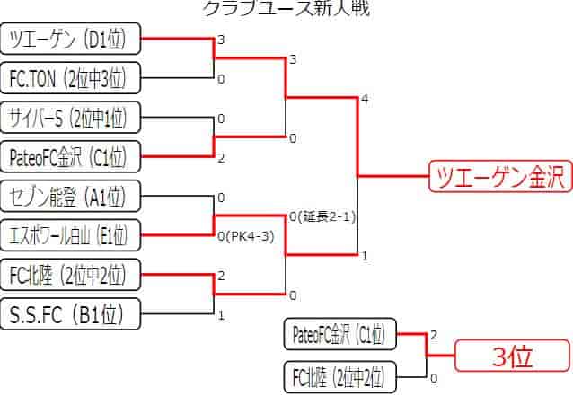 21年度 第25回石川県クラブユースサッカー新人大会 ｕｰ14 優勝はツエーゲン金沢 ジュニアサッカーnews