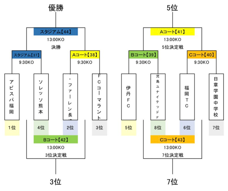 フェスタリア杯 21年度第14回 アビスパ福岡アカデミー U 14 大会 福岡県 優勝はv ファーレン長崎 ジュニアサッカーnews