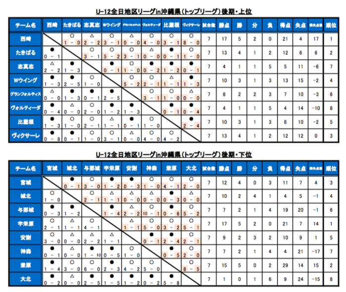 21jfa U 12サッカーリーグ 沖縄県topリーグ 優勝はfc西崎 上位リーグ 宇栄原fc 下位リーグ 最終結果掲載 ジュニアサッカー News