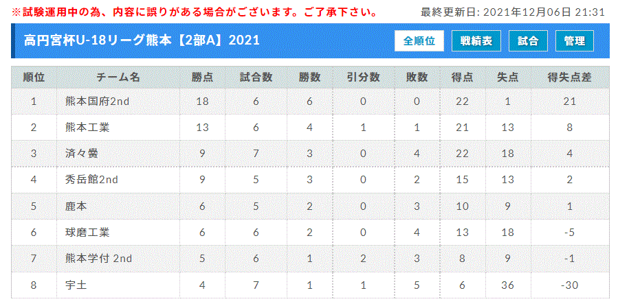 21年度 高円宮杯 Jfa U 18サッカーリーグ熊本 3部順位決定戦結果掲載 2部順位決定戦結果お待ちしています ジュニアサッカーnews