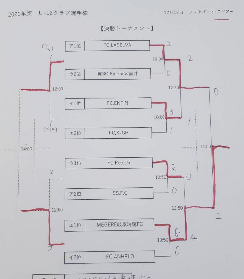 21年度 U 12クラブ選手権 岐阜県 優勝はメジェール岐阜瑞穂fc チャンピオンズ出場決定 ジュニアサッカーnews