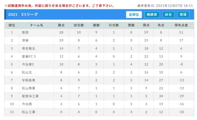 21年度高円宮杯 Jfa U 18サッカーリーグ愛媛県リーグ Eリーグ E2 3順位決定戦は延期 日程情報お待ちしています ジュニアサッカーnews