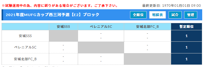 中止 21年度 卒業記念サッカー大会 第15回mufgカップ 西三河代表決定戦 愛知 C2ブロックは細川ssc C1ブロックは朝日丘fc 次回代表決定トーナメント ジュニアサッカーnews
