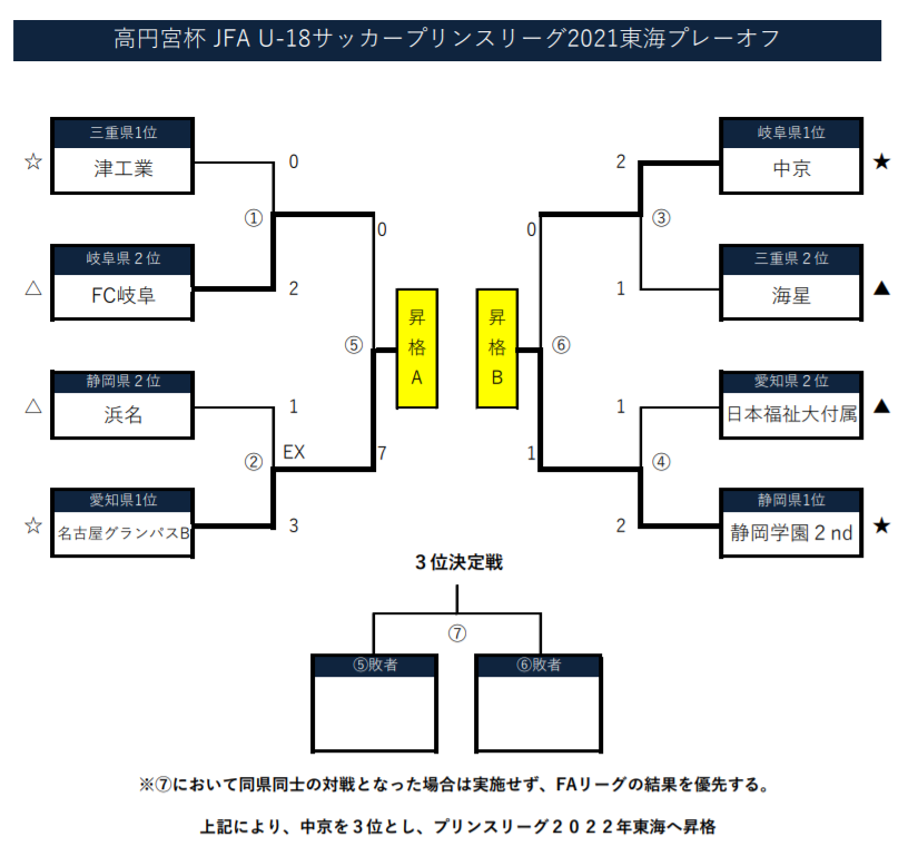 21年度 高円宮杯u 18プリンスリーグ東海プレーオフ 22プリンス東海参入戦 12 12昇格決定戦 結果掲載 グランパスb 静岡学園2nd 中京高校が昇格決定 ジュニアサッカーnews