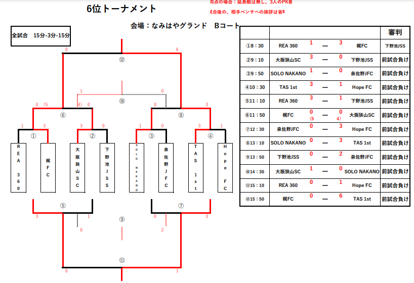 21年度 大阪 泉州ドリームカップu 12 大阪 優勝はヴィッセル神戸 ジュニアサッカーnews