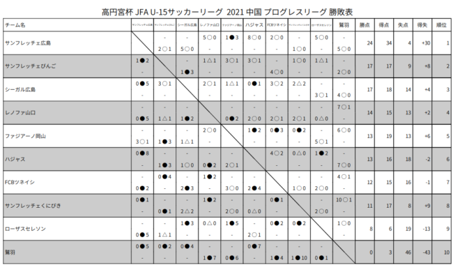高円宮杯 Jfa U 15 サッカーリーグ 21 中国プログレスリーグ 全結果掲載 ジュニアサッカーnews 高円宮杯 Jfa U 15 サッカーリーグ 21 中国プログレスリーグ 全結果掲載 ジュニアサッカーnews