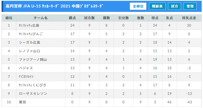 高円宮杯 Jfa U 15 サッカーリーグ 21 中国プログレスリーグ 全結果掲載 ジュニアサッカーnews