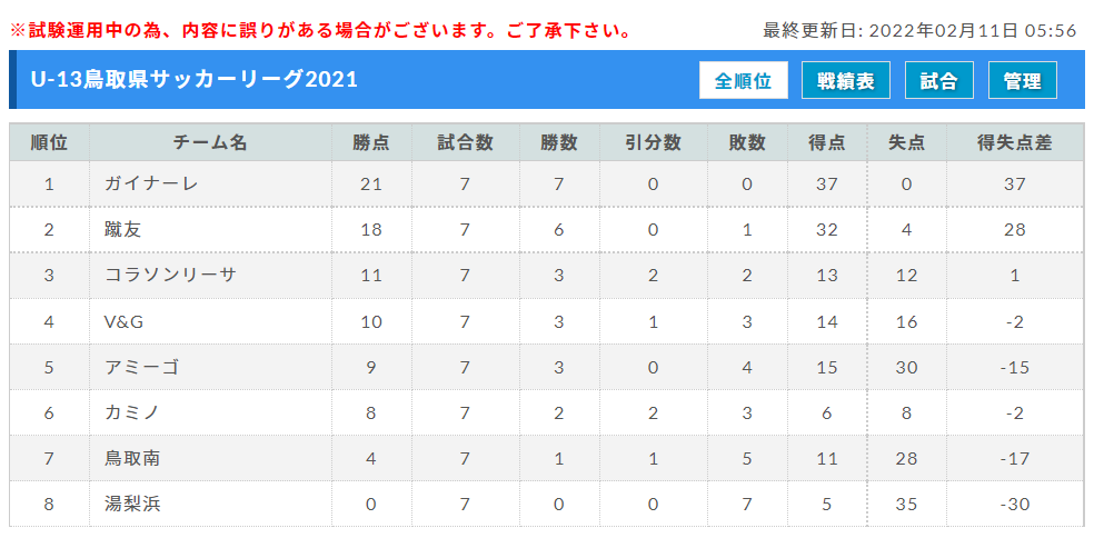 U 13鳥取県サッカーリーグ21 全日程終了 順位結果 掲載 ジュニアサッカーnews