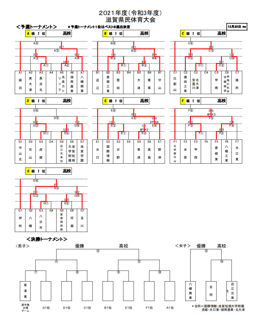 決勝トーナメント中止 21年度 滋賀県第74回滋賀県民体育大会 サッカー競技 新人戦 高校の部 予選トーナメント決勝結果掲載 ベスト8決定 決勝トーナメント組合せ掲載 ジュニアサッカーnews