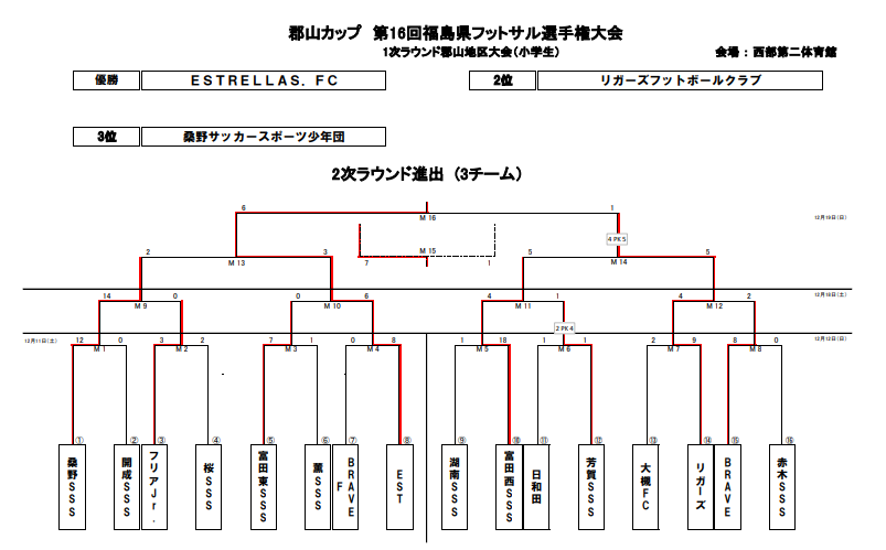 21年度 郡山カップ 第16回福島県フットサル選手権大会 小学生の部 1次ラウンド郡山地区 優勝はestrellas Fc 2次ラウンド進出全3チーム掲載 ジュニアサッカーnews