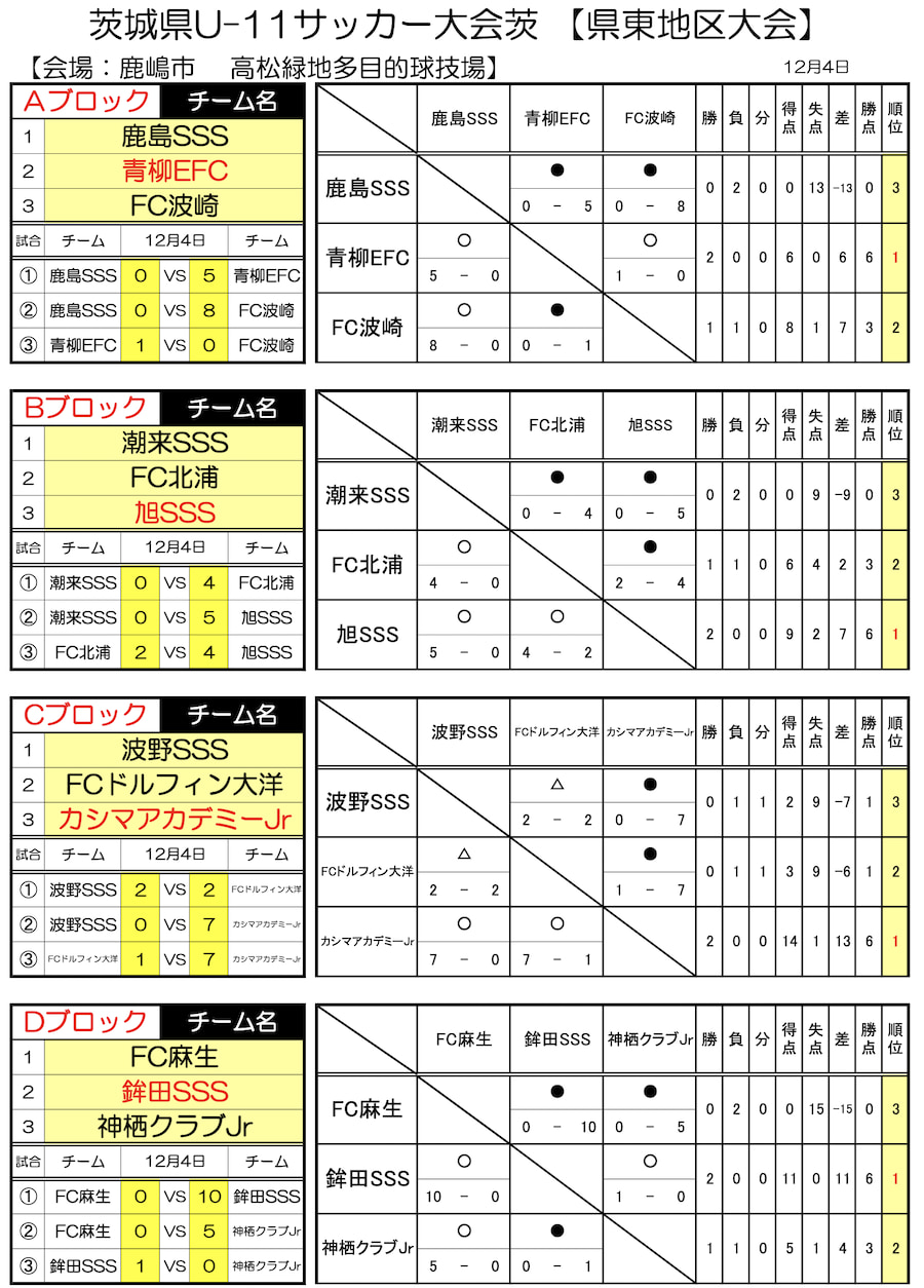 21年度 スポーツデポcup 第42回u 11サッカー大会茨城県大会 県東地区予選 県大会出場8チーム決定 ジュニアサッカーnews