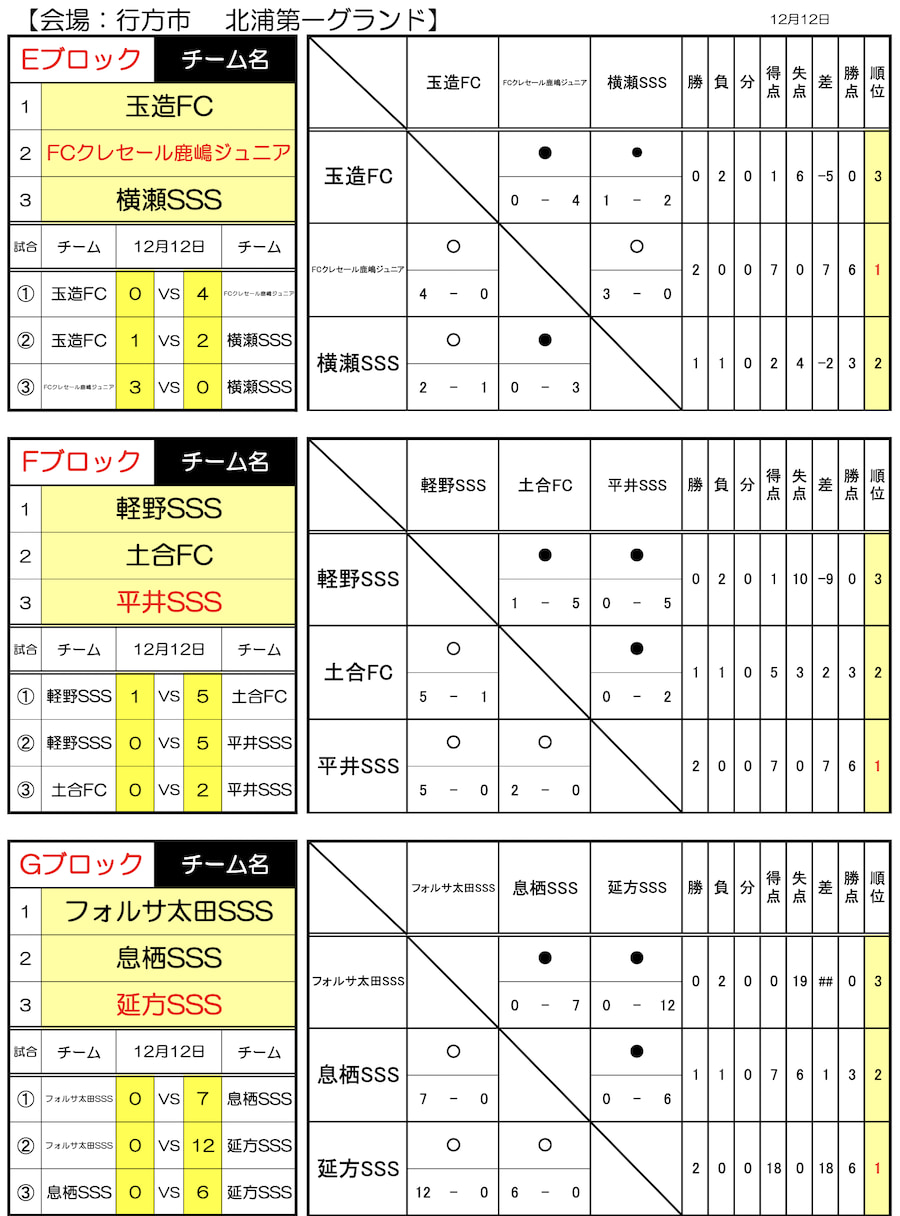 21年度 スポーツデポcup 第42回u 11サッカー大会茨城県大会 県東地区予選 県大会出場8チーム決定 ジュニアサッカーnews
