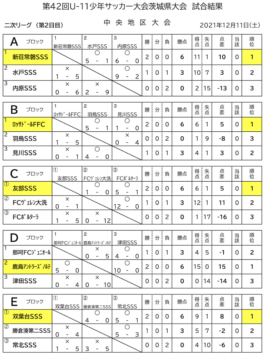 21年度 スポーツデポcup 第42回u 11サッカー大会茨城県大会 中央地区予選 県大会出場17チーム決定 ジュニアサッカーnews