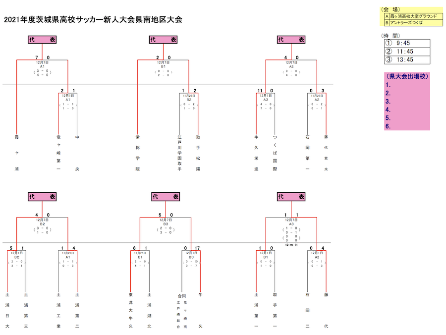 21年度 茨城県高校サッカー新人大会 県南地区予選 県大会出場6校決定 ジュニアサッカーnews