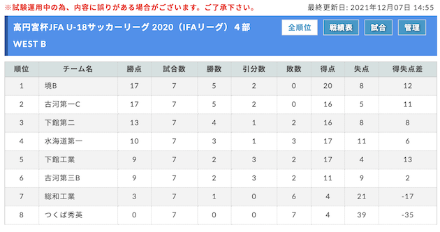 高円宮杯jfa U 18サッカーリーグ茨城 21 4部リーグ Ifaリーグ 4部決勝トーナメント出場チーム決定 ジュニアサッカーnews