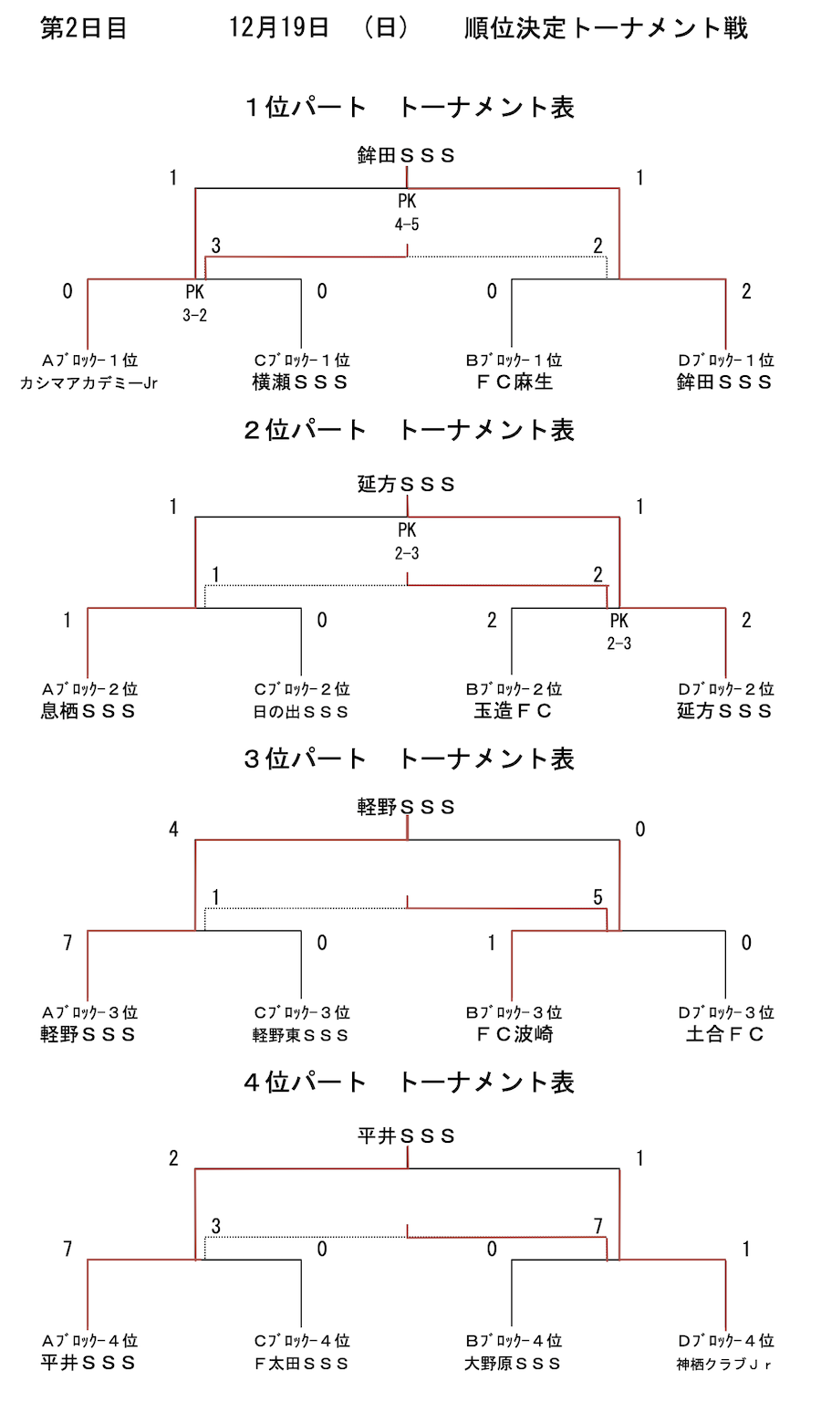 21年度 第16回神栖市長杯争奪少年サッカー大会 茨城県 優勝は鉾田sss ジュニアサッカーnews