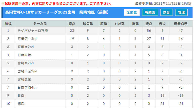 高円宮杯u 18サッカーリーグ21宮崎 地区リーグ 県3部昇格プレーオフ結果掲載 リーグ結果情報おまちしています ジュニアサッカーnews