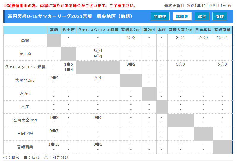 高円宮杯u 18サッカーリーグ21宮崎 地区リーグ 県3部昇格プレーオフ結果掲載 リーグ結果情報おまちしています ジュニアサッカーnews