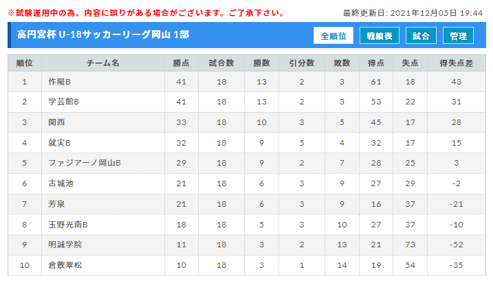 21年度 高円宮杯 Jfa U 18サッカーリーグ 岡山県リーグ 1部優勝は作陽高校b ジュニアサッカーnews