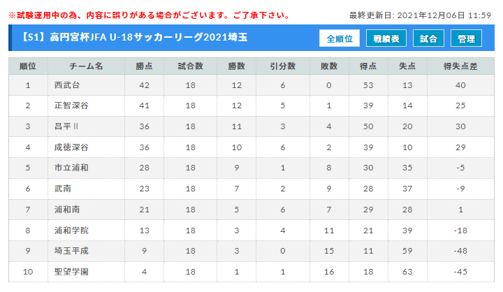 高円宮杯jfau 18サッカーリーグ 21 埼玉 Sリーグ S1リーグ優勝は西武台高校 ジュニアサッカーnews