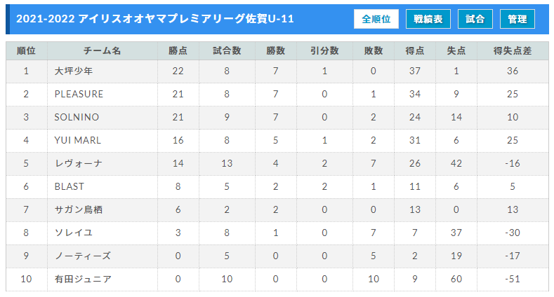 21 22 アイリスオーヤマプレミアリーグ佐賀u 11 優勝はpleasure Sc 順位決定戦結果判明分掲載 ジュニアサッカーnews