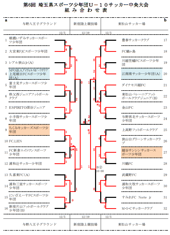 21年度 埼玉県サッカー少年団u 10サッカー中央大会 優勝は越谷サンシンsss ジュニアサッカーnews 21年度 埼玉県サッカー少年団u 10サッカー中央大会 優勝は越谷サンシンsss ジュニアサッカーnews