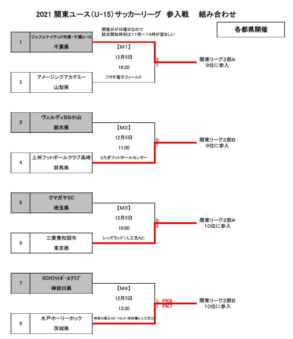 結果表更新 21年度 関東ユース U 15 サッカーリーグ参入戦 ジェフ千葉 上州fc 三菱養和調布 水戸ホーリーホックが2部参入決定 ジュニアサッカーnews