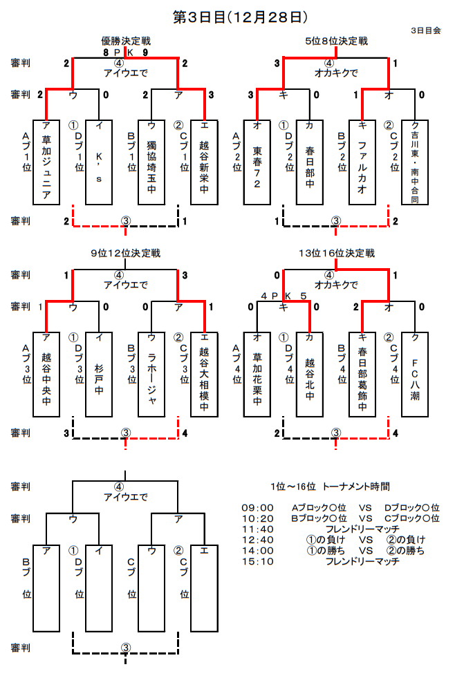 21年度 第15回ダイヤモンド スポラン カップu 14サッカー大会 埼玉 優勝は越谷新栄中学校 ジュニアサッカーnews 21年度 第15回ダイヤモンド スポラン カップu 14サッカー大会 埼玉 優勝は越谷新栄中学校 ジュニアサッカーnews