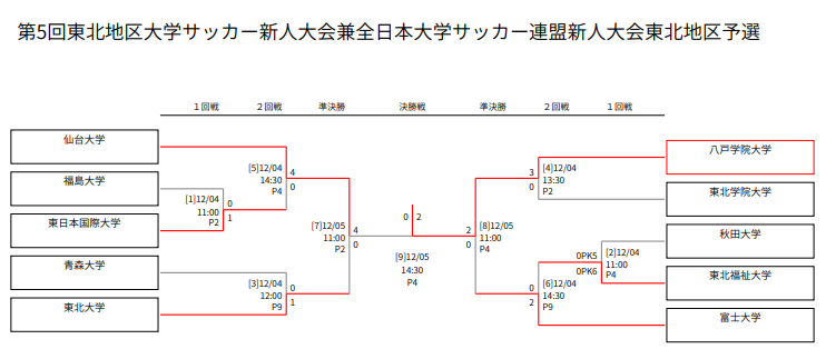 21年度 第5回東北地区大学サッカー新人大会 兼 全日本大学サッカー連盟新人大会東北地区予選 優勝は八戸学院大学 ジュニアサッカーnews