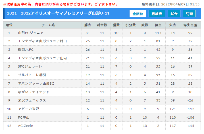 21 22アイリスオーヤマプレミアリーグ山形u 11 優勝は山形fcジュニア ジュニアサッカーnews