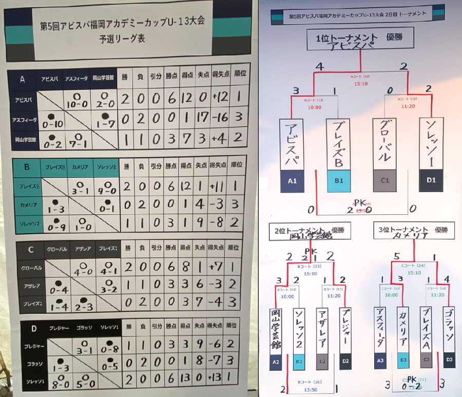 21年度 第5回アビスパ福岡アカデミーカップ U 13 大会 福岡県 優勝はアビスパ福岡 ジュニアサッカーnews