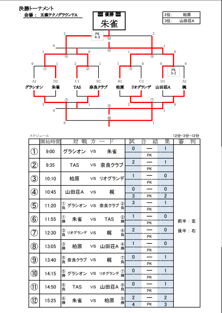 21年度 第8回西和ニューイヤーカップu 10 奈良県開催 優勝は朱雀sc ジュニアサッカーnews