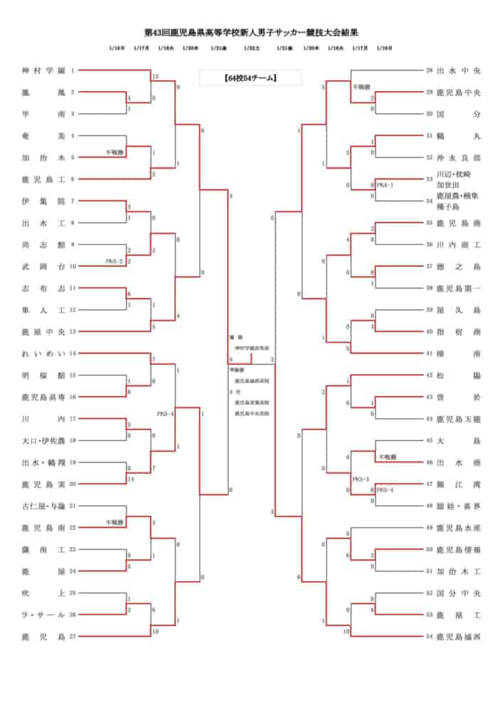 Live配信しました 21年度 第43回鹿児島県高校新人サッカー大会 優勝は神村学園 3連覇 結果表掲載 ジュニアサッカーnews