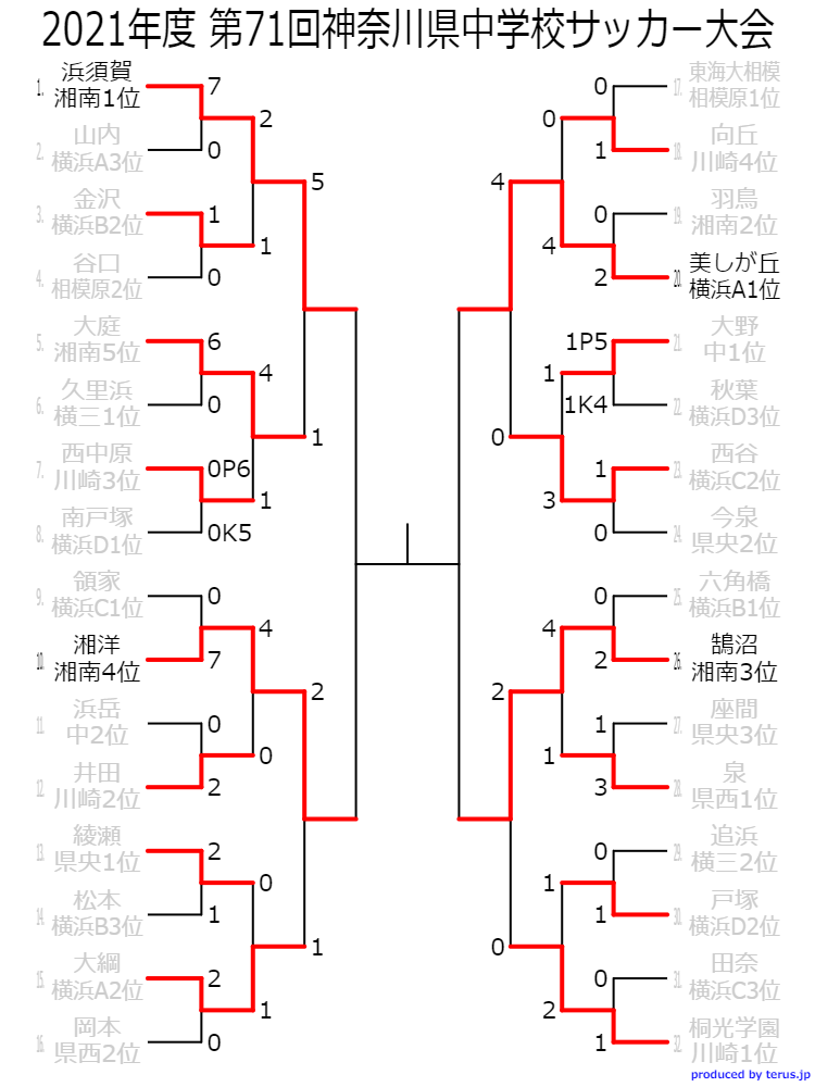 準決勝 決勝は3 26 27開催決定 21年度 神奈川県中学校サッカー大会 浜須賀 湘洋 美しが丘 鵠沼のベスト4激突 準決勝は3 26 決勝は3 27に延期開催 ジュニアサッカーnews