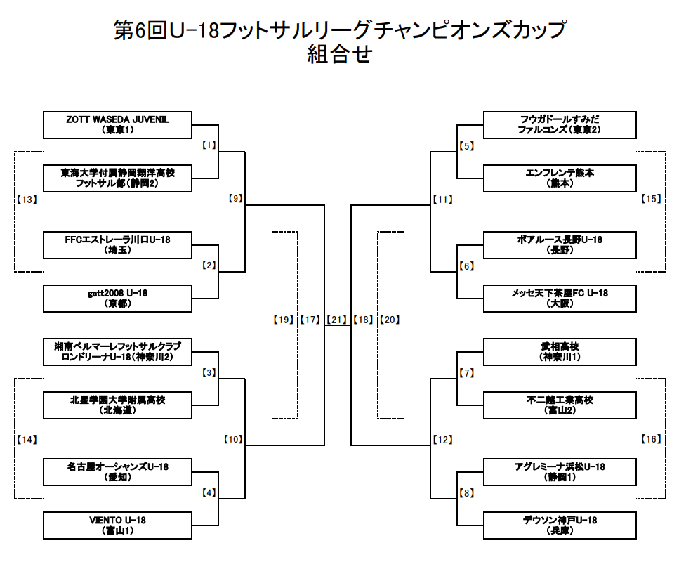 21年度 U 18フットサルリーグチャンピオンズカップ 長野 優勝はフウガドールすみだファルコンズ 東京 ジュニアサッカーnews