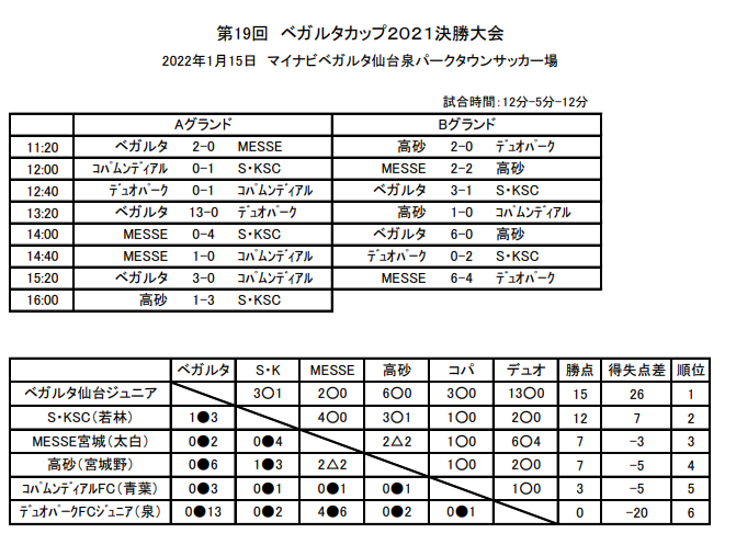 第19回ベガルタカップ21決勝大会 宮城 優勝はベガルタ仙台ジュニア ジュニアサッカーnews