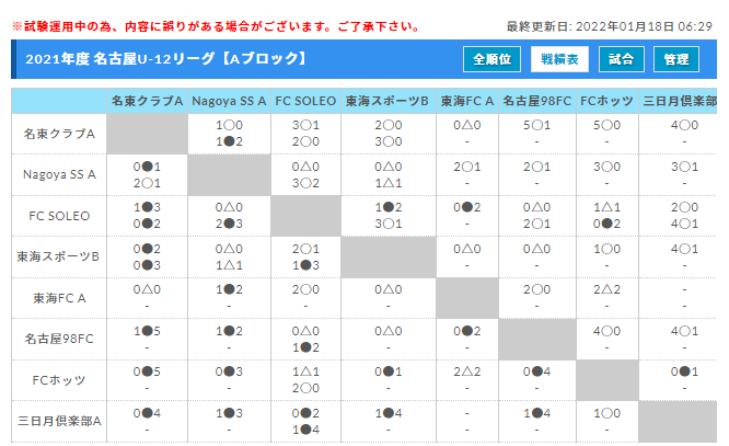 21年度 名古屋u 12リーグ 愛知 Abegブロック1 15 16結果更新 ジュニアサッカーnews