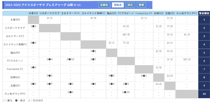21 22 アイリスオーヤマ プレミアリーグ 山梨 U 11 1 15結果更新 次節日程情報募集しています ジュニアサッカーnews