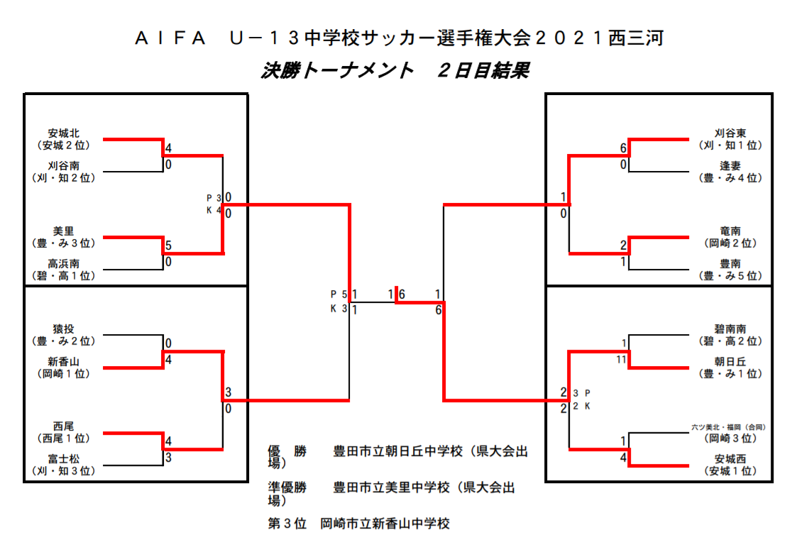 21年度 愛知県中学校u 13サッカー選手権 西三河地区大会 優勝は朝日丘中 準優勝は美里中 県大会出場2チーム決定 ジュニアサッカーnews