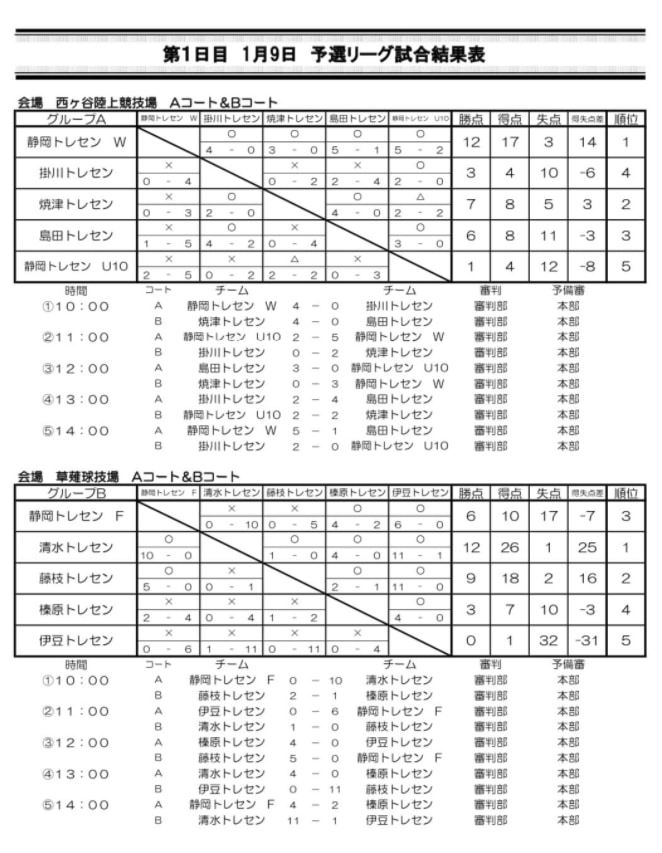 優勝写真掲載 21年度 第29回静岡新春ジュニアu 11サッカー大会 優勝は清水トレセン ジュニアサッカーnews