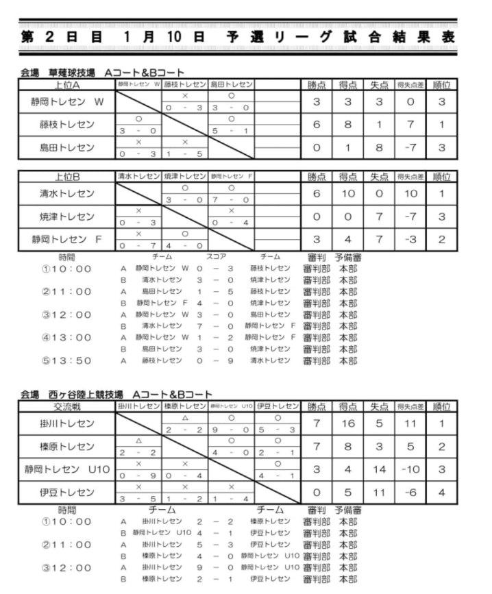 優勝写真掲載 21年度 第29回静岡新春ジュニアu 11サッカー大会 優勝は清水トレセン ジュニアサッカーnews