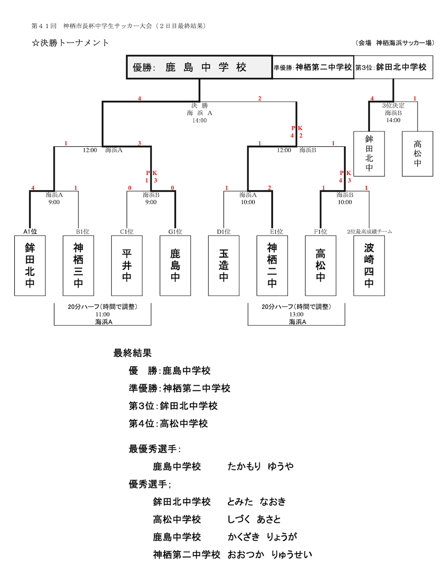 優秀選手掲載 21年度 第41回神栖市長杯中学生サッカー大会 茨城県 優勝は鹿島中学校 ジュニアサッカーnews