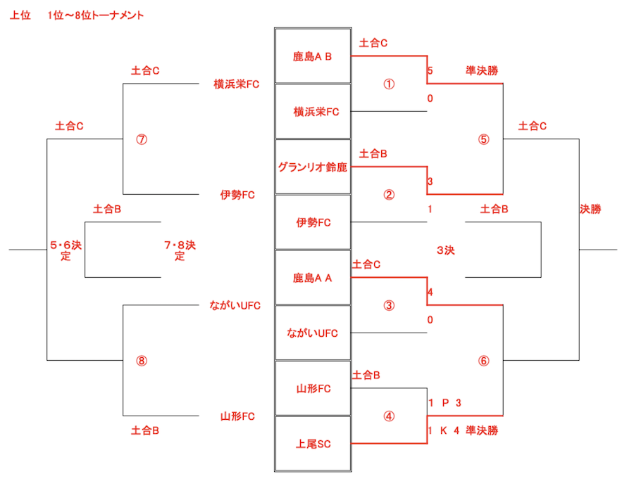 21年度 Ogasa Cup 復興支援フェスティバル22 U 14 茨城開催 優勝は鹿島アントラーズa ジュニアサッカーnews